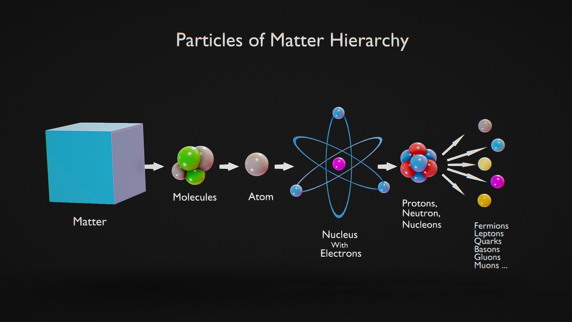 Particles Hierarchy: Atoms to Quarks

The particles hierarchy begins with atoms, which are the fundamental units of matter, consisting of protons, neutrons, and electrons. Protons and neutrons are composed of even smaller particles called quarks, specifically up and down quarks, which are the most elementary constituents of matter known to date. This hierarchical structure showcases the remarkable complexity of the subatomic world, with quarks serving as the building blocks of protons, neutrons, and ultimately, all matter in the universe.




Format: FBX, OBJ, MTL, STL, glb, glTF, Blender v3.6.2

Optimized UVs (Non-Overlapping UVs) (Atlas UV)

PBR Textures | 1024x1024 - 2048x2048 - 4096x4096 | (1K, 2K, 4K - Jpeg, Png)

Base Color (Albedo)

Normal Map

AO Map

Metallic Map

Roughness Map

Height Map

